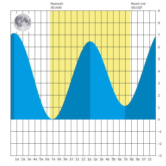 Seaplane Harbor tide chart for Saturday, April 16, 2022