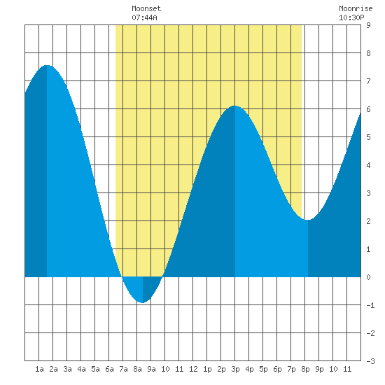 Seaplane Harbor tide chart for Monday, April 18, 2022