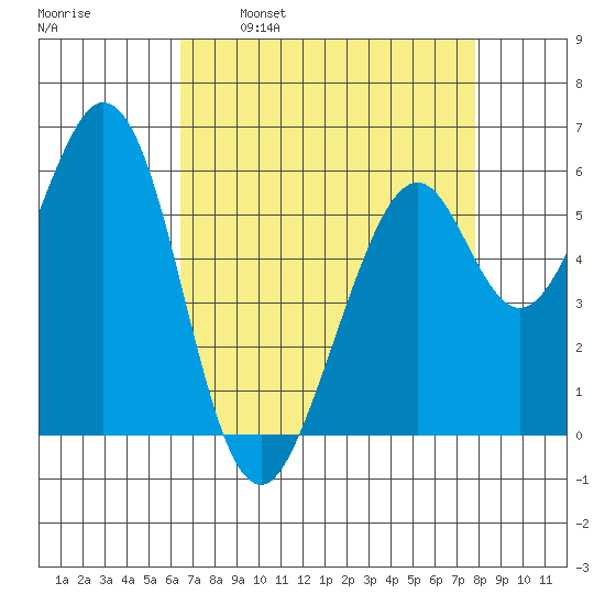 Seaplane Harbor tide chart for Wednesday, April 20, 2022