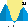 Seaplane Harbor tide chart for Friday, April 22, 2022
