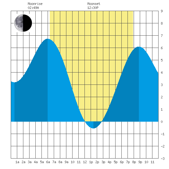Seaplane Harbor tide chart for Saturday, April 23, 2022