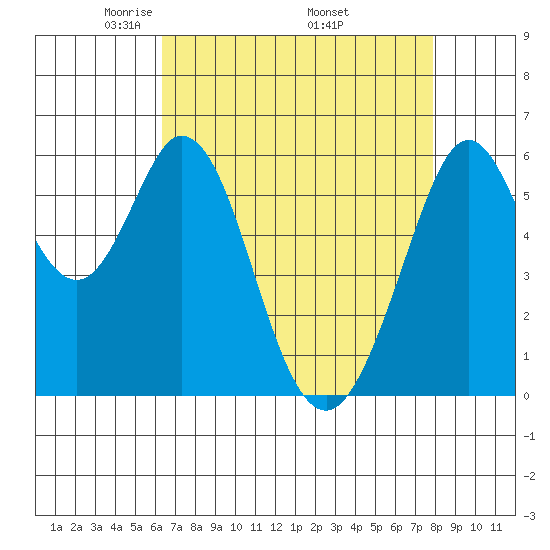 Seaplane Harbor tide chart for Sunday, April 24, 2022