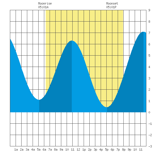 Seaplane Harbor tide chart for Wednesday, April 27, 2022