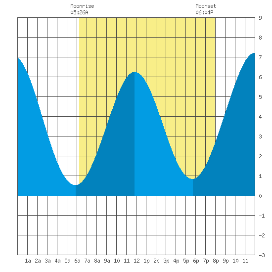 Seaplane Harbor tide chart for Thursday, April 28, 2022