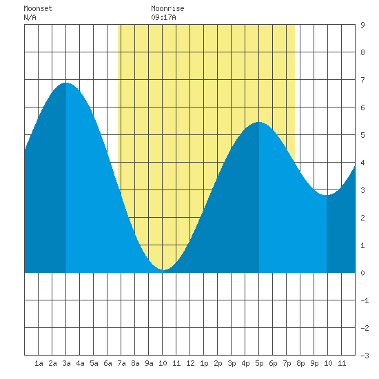 Seaplane Harbor tide chart for Tuesday, April 5, 2022