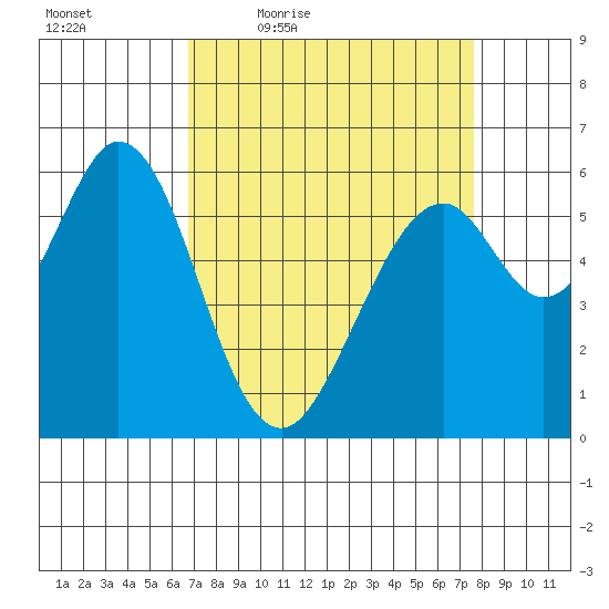 Seaplane Harbor tide chart for Wednesday, April 6, 2022