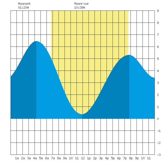 Seaplane Harbor tide chart for Thursday, April 7, 2022