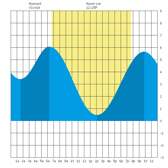 Seaplane Harbor tide chart for Saturday, April 9, 2022