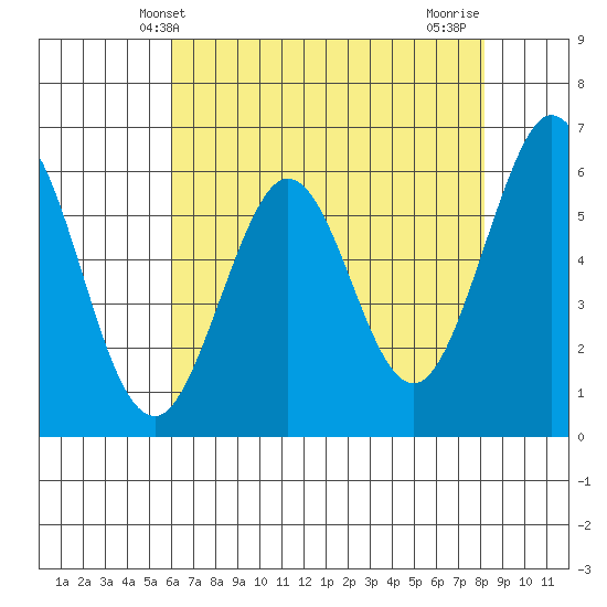 Seaplane Harbor tide chart for Friday, May 13, 2022