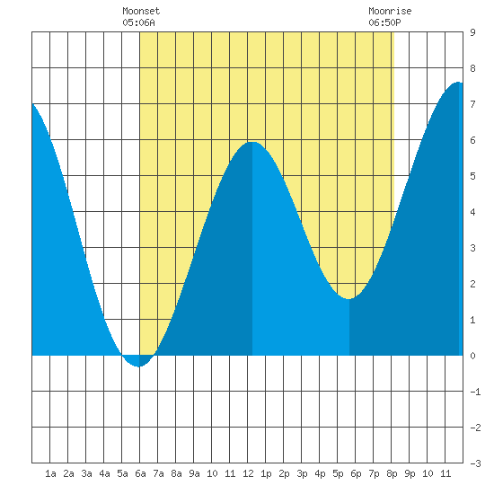 Seaplane Harbor tide chart for Saturday, May 14, 2022