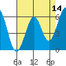 Seaplane Harbor tide chart for Saturday, May 14, 2022