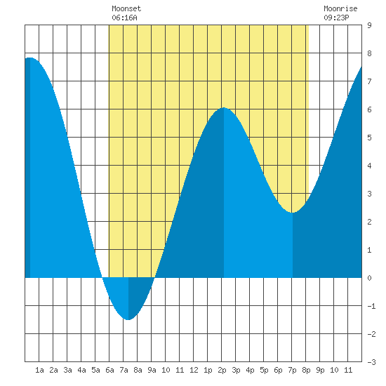Seaplane Harbor tide chart for Monday, May 16, 2022