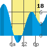 Seaplane Harbor tide chart for Wednesday, May 18, 2022