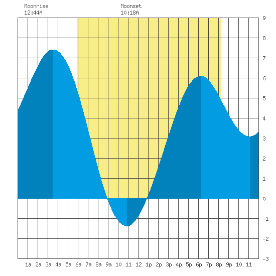 Seaplane Harbor tide chart for Friday, May 20, 2022