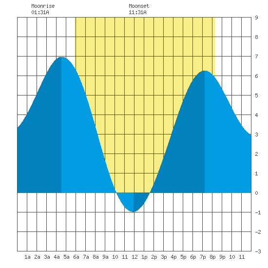 Seaplane Harbor tide chart for Saturday, May 21, 2022