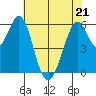Seaplane Harbor tide chart for Saturday, May 21, 2022