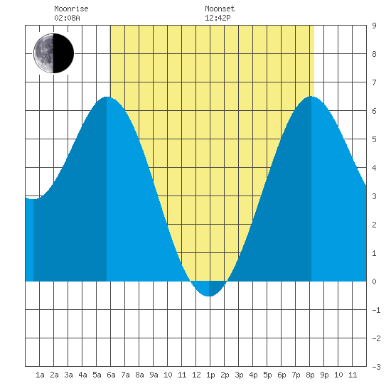 Seaplane Harbor tide chart for Sunday, May 22, 2022