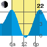 Seaplane Harbor tide chart for Sunday, May 22, 2022