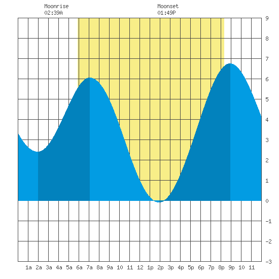 Seaplane Harbor tide chart for Monday, May 23, 2022
