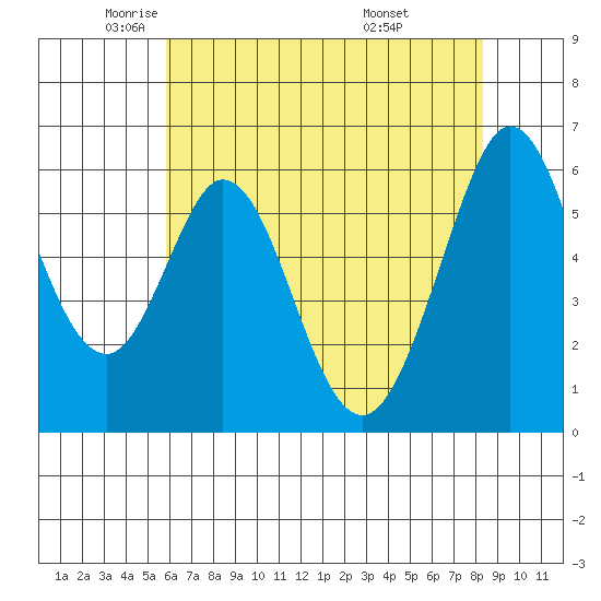 Seaplane Harbor tide chart for Tuesday, May 24, 2022