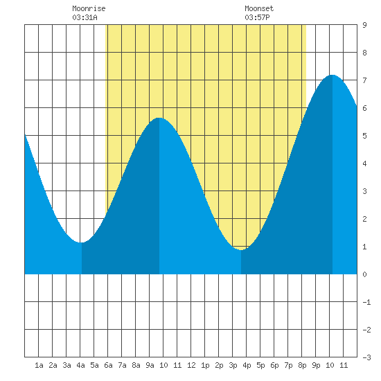 Seaplane Harbor tide chart for Wednesday, May 25, 2022