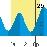 Seaplane Harbor tide chart for Wednesday, May 25, 2022