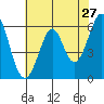 Seaplane Harbor tide chart for Friday, May 27, 2022