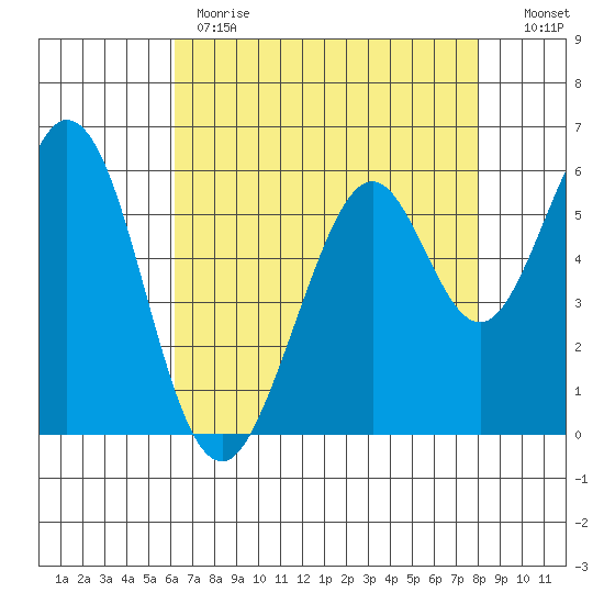 Seaplane Harbor tide chart for Monday, May 2, 2022