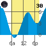 Seaplane Harbor tide chart for Monday, May 30, 2022