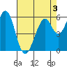 Seaplane Harbor tide chart for Tuesday, May 3, 2022