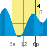 Seaplane Harbor tide chart for Wednesday, May 4, 2022