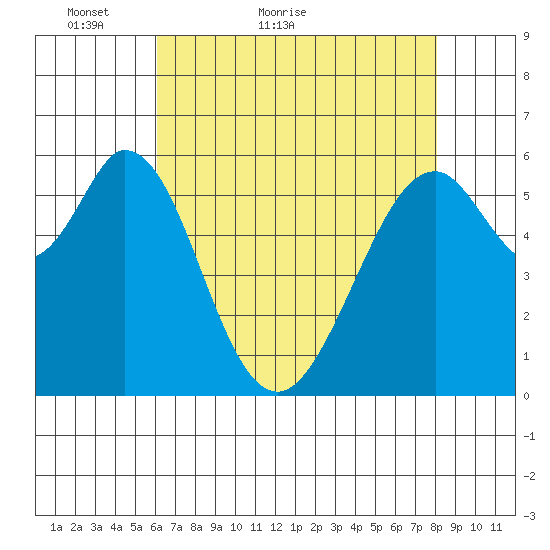 Seaplane Harbor tide chart for Saturday, May 7, 2022
