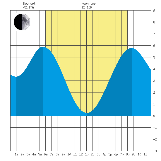 Seaplane Harbor tide chart for Sunday, May 8, 2022