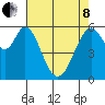 Seaplane Harbor tide chart for Sunday, May 8, 2022