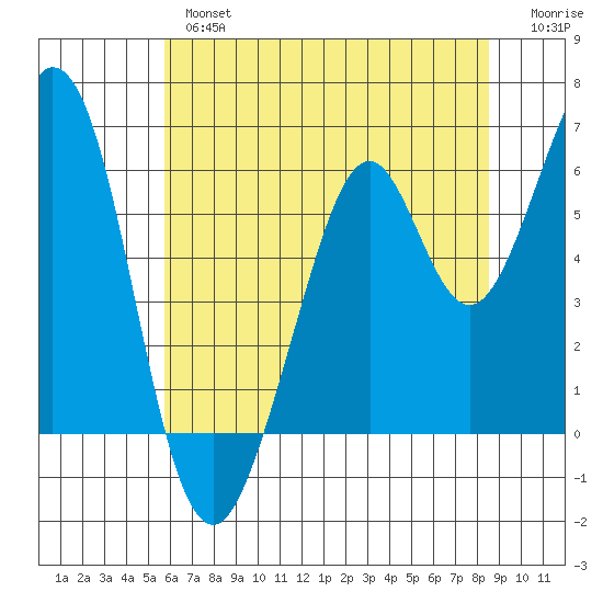 Seaplane Harbor tide chart for Wednesday, June 15, 2022