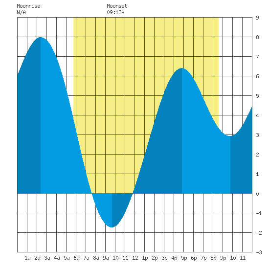 Seaplane Harbor tide chart for Friday, June 17, 2022