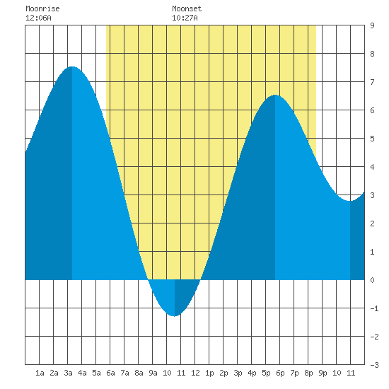 Seaplane Harbor tide chart for Saturday, June 18, 2022