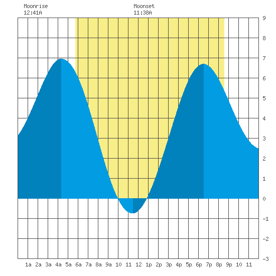 Seaplane Harbor tide chart for Sunday, June 19, 2022