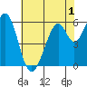 Seaplane Harbor tide chart for Wednesday, June 1, 2022