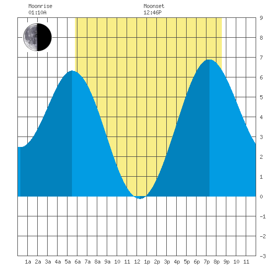 Seaplane Harbor tide chart for Monday, June 20, 2022