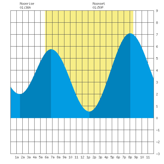 Seaplane Harbor tide chart for Tuesday, June 21, 2022