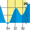 Seaplane Harbor tide chart for Sunday, June 26, 2022