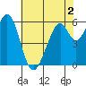 Seaplane Harbor tide chart for Thursday, June 2, 2022