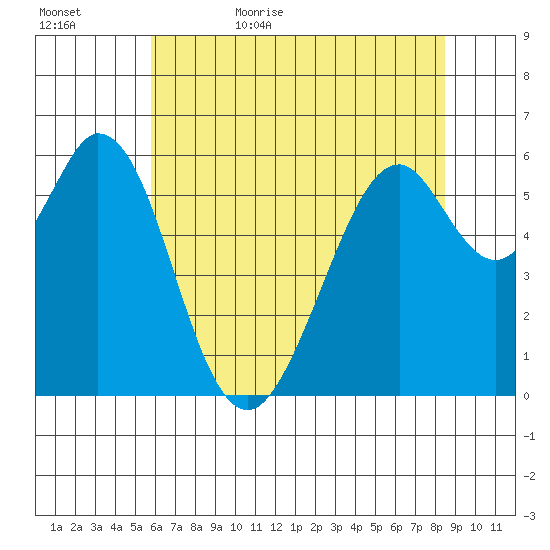 Seaplane Harbor tide chart for Saturday, June 4, 2022