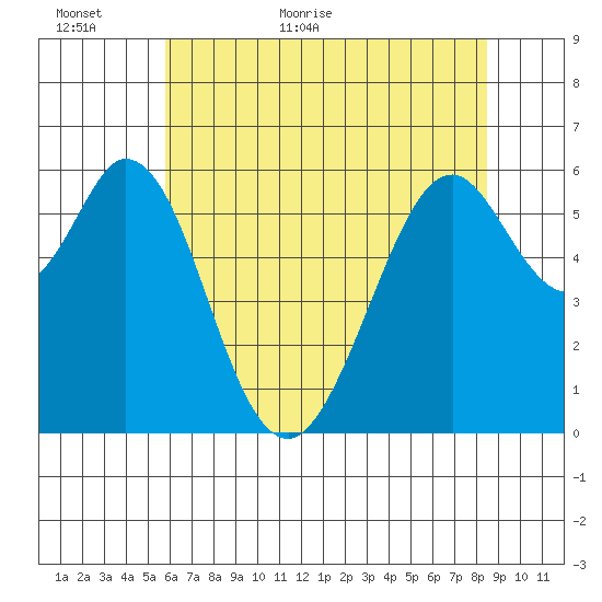 Seaplane Harbor tide chart for Sunday, June 5, 2022