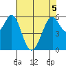 Seaplane Harbor tide chart for Sunday, June 5, 2022