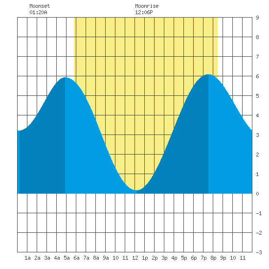 Seaplane Harbor tide chart for Monday, June 6, 2022