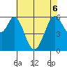 Seaplane Harbor tide chart for Monday, June 6, 2022
