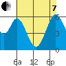 Seaplane Harbor tide chart for Tuesday, June 7, 2022
