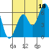 Seaplane Harbor tide chart for Sunday, July 10, 2022